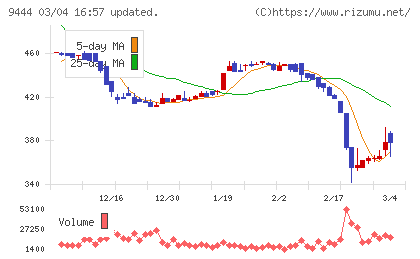 トーシンホールディングスチャート