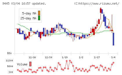 フォーバルテレコムチャート