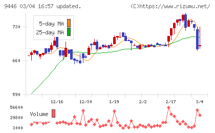 サカイホールディングスチャート