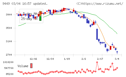 ＧＭＯインターネットグループチャート