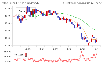 アルファポリスチャート