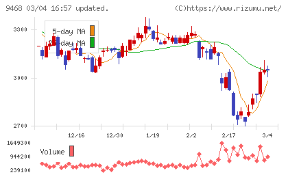 ＫＡＤＯＫＡＷＡチャート