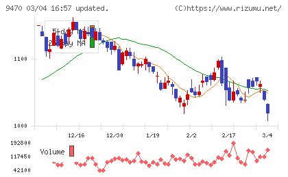 学研ホールディングスチャート