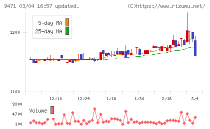 文溪堂チャート