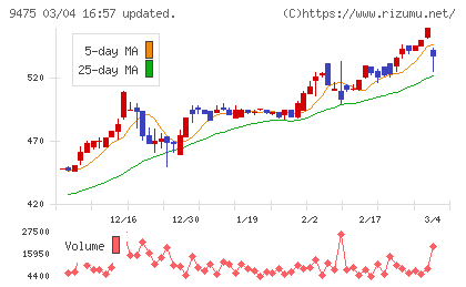 昭文社ホールディングスチャート