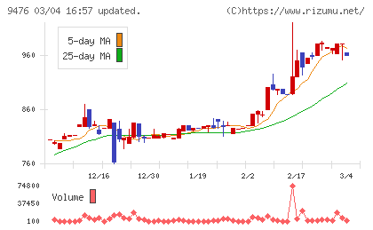 中央経済社ホールディングスチャート