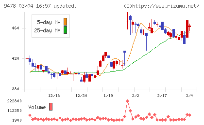 ＳＥホールディングス・アンド・インキュベーションズチャート