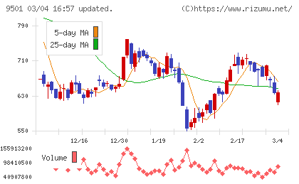 東京電力ホールディングスチャート