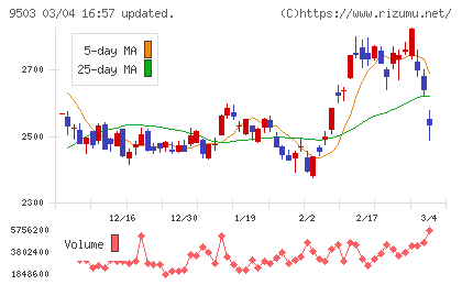 関西電力チャート