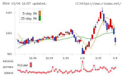 中国電力チャート