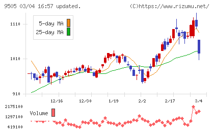 北陸電力チャート