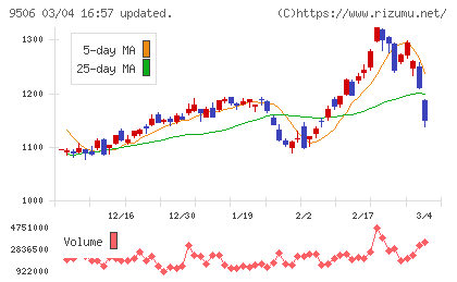 東北電力チャート