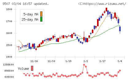四国電力チャート