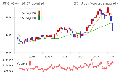 九州電力チャート