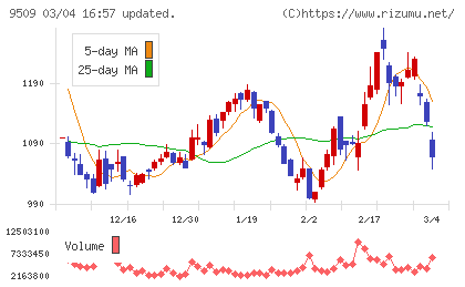 北海道電力チャート