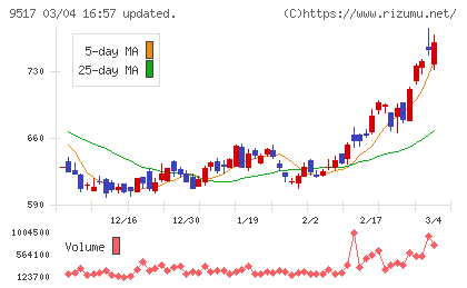 イーレックスチャート