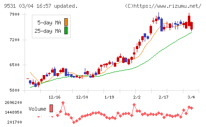 東京ガスチャート