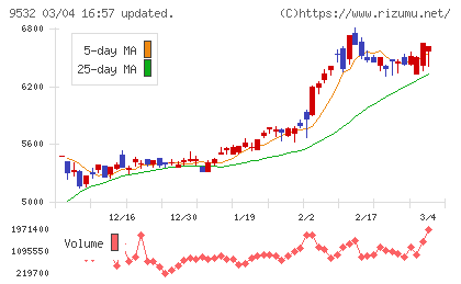大阪ガスチャート