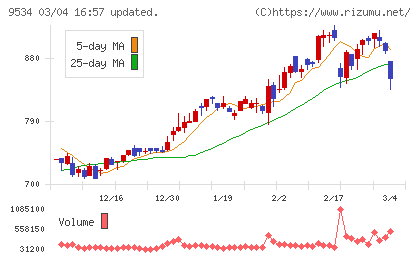 北海道ガスチャート