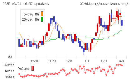 広島ガスチャート