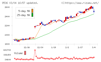 西部ガスホールディングスチャート