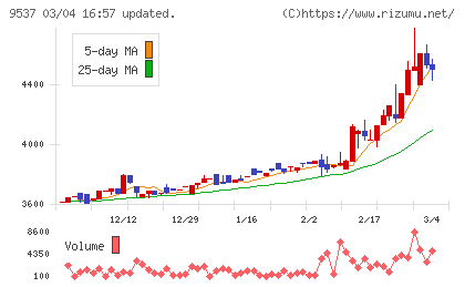北陸ガスチャート