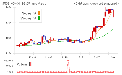 京葉瓦斯チャート