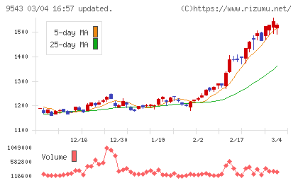 静岡ガスチャート