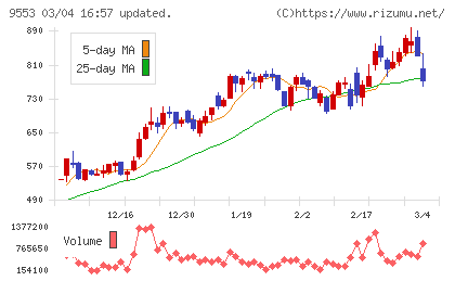 マイクロアドチャート