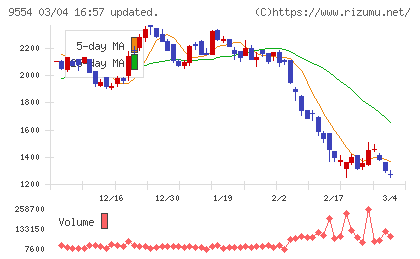 ＡＶｉＣチャート