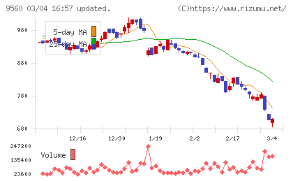 プログリットチャート
