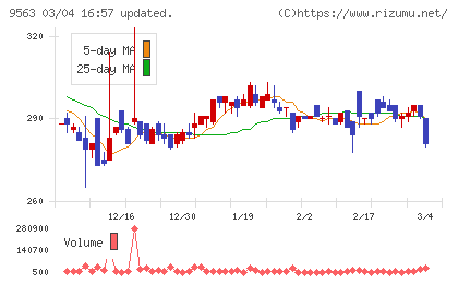 Ａｔｌａｓ　Ｔｅｃｈｎｏｌｏｇｉｅｓチャート