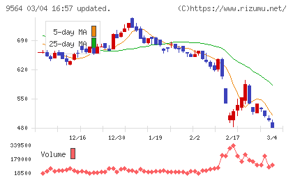 ＦＣＥチャート