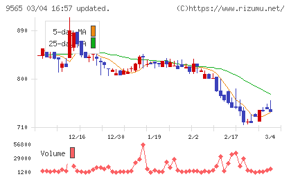 ＧＬＯＥチャート