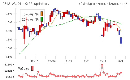 ラックランドチャート