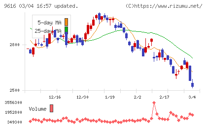 共立メンテナンスチャート
