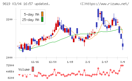 イチネンホールディングスチャート