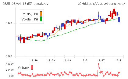 セレスポチャート