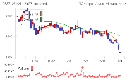 アインホールディングスチャート