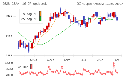 燦ホールディングスチャート