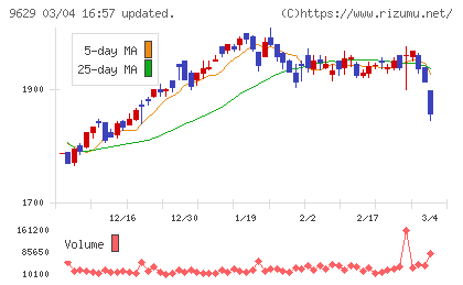 ピー・シー・エーチャート