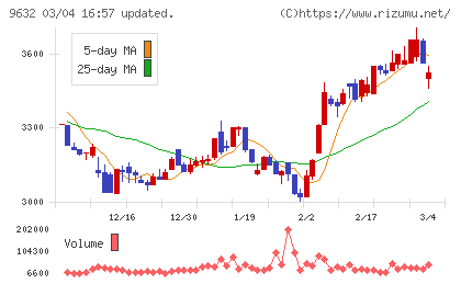スバル興業チャート