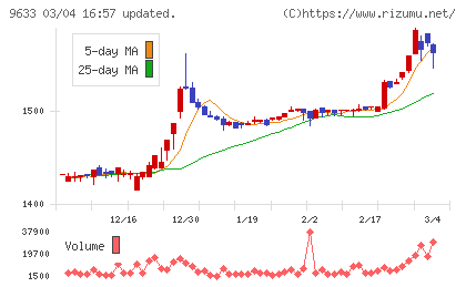 東京テアトルチャート