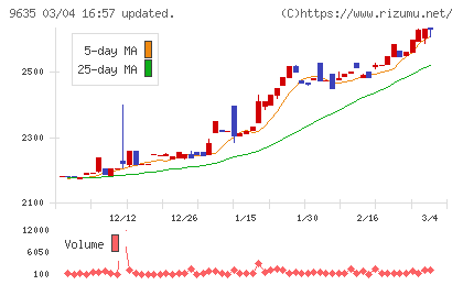 武蔵野興業チャート