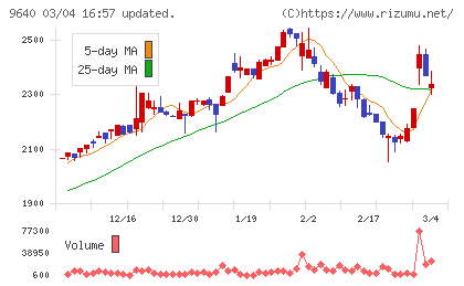 セゾンテクノロジーチャート
