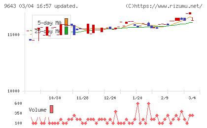 中日本興業チャート