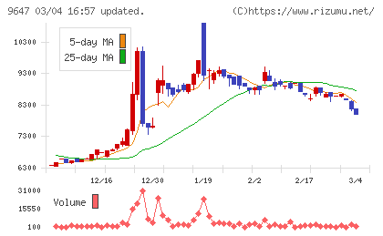 協和コンサルタンツチャート