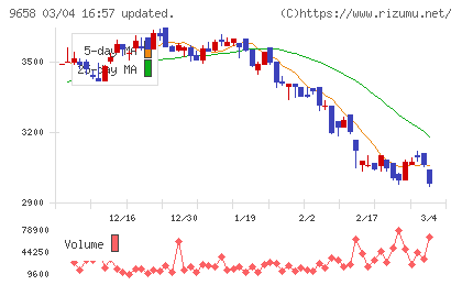 ビジネスブレイン太田昭和チャート