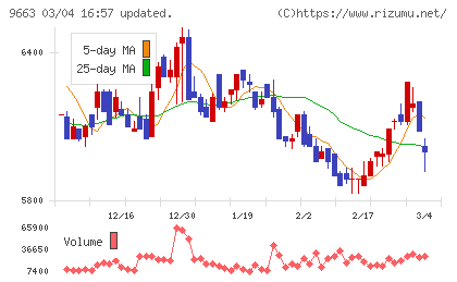 ナガワチャート