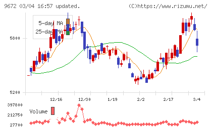 東京都競馬チャート